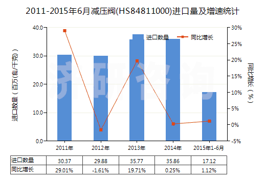2011-2015年6月減壓閥(HS84811000)進口量及增速統(tǒng)計